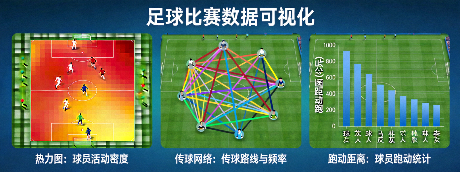 足球比赛数据可视化图表展示，包含热力图、传球网络与跑动距离
